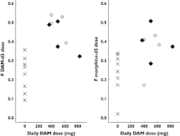 Oral Diacetylmorphine Heroin Yields Greater Morphine