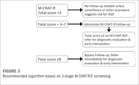 Image result for Modified Checklist for Autism in Toddlers
