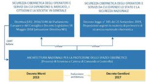 Il quadro strategico nazionale per la sicurezza dello spazio cibernetico. Convergenza E Complementarita Tra Perimetro Di Sicurezza Nazionale Cibernetica E Direttiva Nis Rivista Cybersecurity Trends