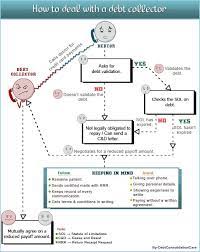 Check The Picture Presentation To Know How To Deal With Debt Collectors On Various Stages Http Www Debtcons Debt Collector Debt Collection Managing Finances