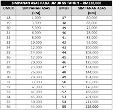 Caruman wajib kwsp majikan kembali ke tarikh asal tahun depan. Jadual Simpanan Asas Kwsp Berkuatkuasa 1 Januari 2017 Muhammad Aizuddin Azmi Perunding Unit Trust Pilihan Anda