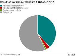 catalonia crisis in 300 words bbc news