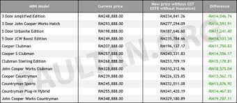 Harga kereta terkini jun 2018. Senarai Harga Kereta Baru Bermula 1 Jun Gst Sifar