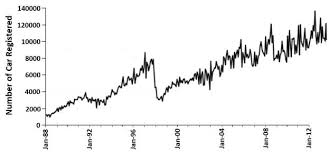 Malaysian registration plates are displayed at the front and rear of all private and commercial motorised vehicles in malaysia, as required by law. Monthly Data Of Number Of Vehicles Registration In Malaysia In Last 25 Download Scientific Diagram