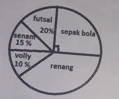 Check spelling or type a new query. Diagram Disamping Menunjukkan Olahraga Yang Digemari Siswa Sd Harapan Jika Banyak Siswa Adalah 120 Brainly Co Id