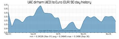 5000 Aed To Eur Convert 5000 Uae Dirham To Euro Currency