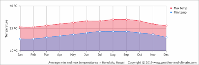 Climate And Average Monthly Weather In Honolulu Hawaii Hawaii