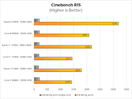 Amds Ryzen 7 3700x And Ryzen 9 3900x Reviewed Red Storm