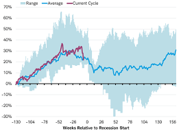 Performance Of Msci World Index Ahead Of Recessions Stock