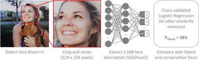Architecture software has evolved way beyond creating 2d and 3d models on a computer. Facial Recognition Technology Can Expose Political Orientation From Naturalistic Facial Images Scientific Reports