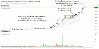 Technical Analysis Of Nestle Malaysia Stock