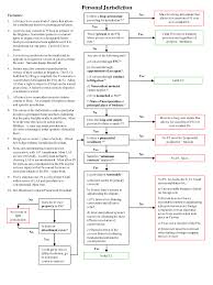Civil Procedure Subject Matter Jurisdiction Flow Chart