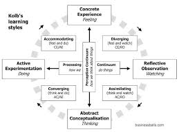 Psychology Kolb Diagram Businessballs 2016 E To Inform Inquiry Larrivee Schon Moon Kolb Reflection Infographicnow Com Your Number One Source Fo Reflective Practice Experiential Learning Learning Theory