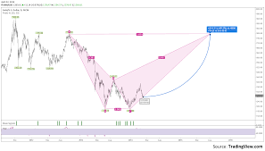 Trading Chart Gold Harmonic Butterfly Chart Pattern Chart