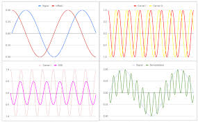 Single sideband, ssb modulation is basically a derivative of amplitude modulation, am. Am Modulation Illustrated