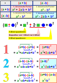 Wichtig ist dabei, das mittelglied 2abnicht zu vergessen, denn (a+b)2 ist eben ganz und gar nicht gleich a 2+ b. Merkseite Binomische Formeln Built With Slg Beta Version