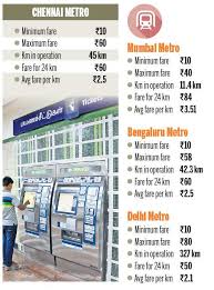 Chennai Metros Per Km Fare Is Lowest Cmrl The New Indian