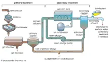 Image result for what is primary treatment in wwtp