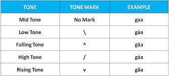 Thai Tone Marks Chart