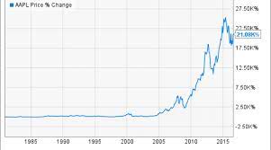 Find the latest apple inc. Apple S Stock Split History Nasdaq