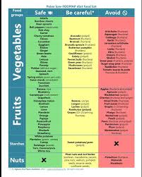 Low Fodmap Food List Fodmap Diat Lebensmittellisten Fodmap Lebensmittel