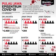 Studi kasus jne lengkap by indah_komalasari in types > presentations. Pulau Jawa Episentrum Covid 19 Infografik Katadata Co Id
