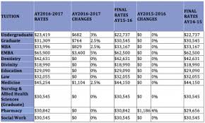 Howard University Academic Year 2016 2017 Tuition And Rate Fees