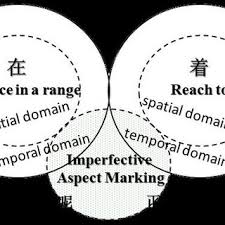 Marketing signaling provides information beyond the mere form of a message. Pdf A Character Based Constructional Approach To Chinese Imperfective Aspect Markers åœ¨zai And ç€zhe