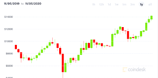 Price forecast for bitcoin on november 2020.bitcoin value today: Bitcoin Breaks 15k As Investor Numbers Peak Coindesk