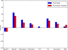 3 this bar chart shows performance metrics in relation to