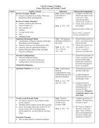 Atoms Electrons And Periodic Trends Review Of Atomic