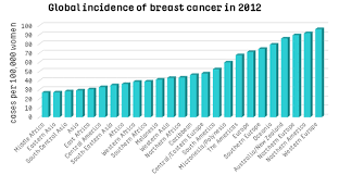 Breast Cancer Statistics