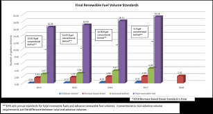 final renewable fuel standards for 2017 and the biomass