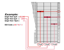 understanding iso 4406