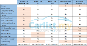 The proton x70 2020 has finally rolled out from the local tanjung malim plant and it's priced from rm94,800. Proton X70 Vs Key Competitors Which One Should You Buy Buying Guides Carlist My