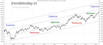 Long Term Nifty Chart Trendstoday In
