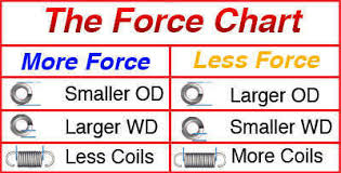 extension spring failure too weak or too strong