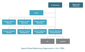 68 All Inclusive Marketing Org Chart