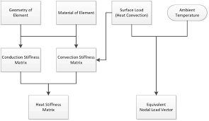 Flow Chart Of Matrix Assembly Of Heat Transfer Solution