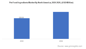 Ingredients make up the food we eat, the beverages we drink, and the supplements we take. Pet Food Ingredients Market Share 2020 2026 Trends Report