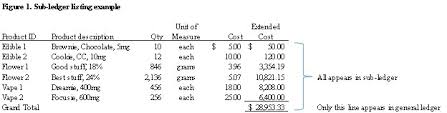 32 Memorable Dispensary Chart Of Accounts