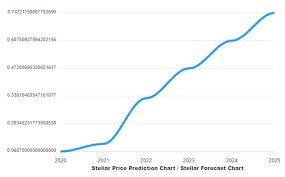 Longforecast price prediction for 2021 Stellar Lumens Price Prediction 2021 A Realistic Xlm Future Price