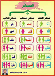 Resultat De Recherche D Images Pour قواعد اللغة العربية Arabic Lessons Learning Arabic Learn Arabic Alphabet