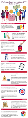 The employees provident fund (epf) has revised higher the quantum for the minimum basic savings from rm228,000 to rm240,000 effective jan 1, 2019. What You Should Know About Epf Basics Of Epf