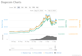 It syncs by downloading it, providing a dogecoin sets itself apart from other digital currencies with an amazing, vibrant community made up of friendly. Vorige Week Bitcoin Ruim Over De 7k Dogethereum Doet Wonderen