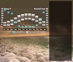 Best Time To Visit Jordan The Weather In Jordan