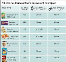 see exactly how much exercise it takes to burn off junk food