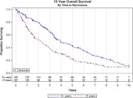 If a lung metastasis does cause symptoms, they may include: Metastatic Presentations Of Previously Treated Early Stage Breast Cancer Patients And Association With Survival Sciencedirect