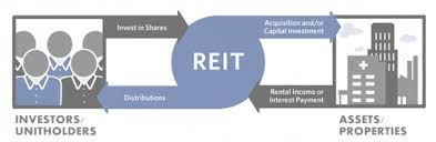& teach you how to invest smart & earn money!!! The Complete Guide To Reits In Malaysia Dividend Magic