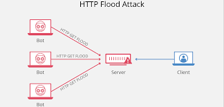 A denial of service attack occurs when an attacker uses a single device and internet connection to target your system with repeated dissecting the ddos attack meaning and costs for your business. Http Flood Ddos Attack Cloudflare